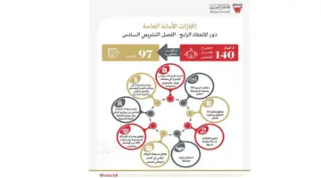أخبار الخليج | فيما شكل التحول الرقمي ركيزة أساسية لعملها خلال دور الانعقاد الرابع.. العباسي:«أمانة الشورى» عززت دعمها للعمل التشريعي عبر 140 اجتماعا وإطلاق مبادرات مجتمعية متنوعة تحقيقا لتطلعات الملك